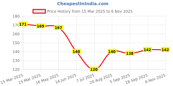 firstcry.com Babyhug 100% Cotton Knit Tie Knot Cap Beach Theme & Polka Dot Print Pack of 2 - Pink & White babyhug Price History Graph from 15 Mar 2025 to 5 Nov 2025