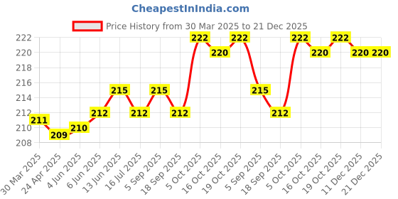 firstcry.com Babyhug 100% Cotton Knit Tie Knot Cap Floral & Polka Dot Print Pack of 2 - Pink & Light Green babyhug Price History Graph from 30 Mar 2025 to 21 Dec 2025