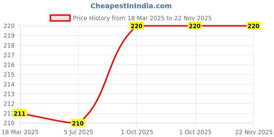 firstcry.com Babyhug 100% Cotton Knit Tie Knot Cap Floral & Polka Dot Print Pack of 2 - Red & Blue babyhug Price History Graph from 18 Mar 2025 to 21 Nov 2025