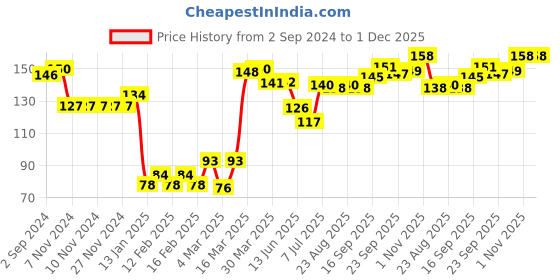firstcry.com Babyhug 100% Cotton Knit Tie-Knot Cap Numbers Print - Red Blue & White babyhug Price History Graph from 2 Sep 2024 to 1 Dec 2025