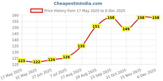 firstcry.com Babyhug 100% Cotton Knit Tie Knot Cap with Number Print Red - Diameter 14 cm babyhug Price History Graph from 17 May 2025 to 5 Dec 2025