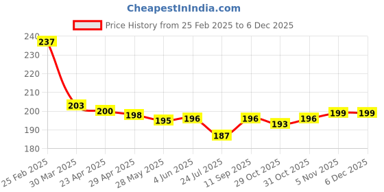 firstcry.com Babyhug 100% Cotton Knit Tie Knot Caps with Floral Print Yellow & White Pack of 2 - Diameter 10.5 cm babyhug Price History Graph from 25 Feb 2025 to 5 Dec 2025