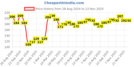 firstcry.com Babyhug 100% Cotton Knit Tree Print Cap Mittens & Booties - Pink babyhug Price History Graph from 28 Aug 2024 to 23 Nov 2025