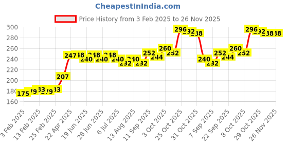 firstcry.com Babyhug 100% Cotton Knit Trunk Caterpillar Print Pack of 3 - Multicolour babyhug Price History Graph from 3 Feb 2025 to 26 Nov 2025