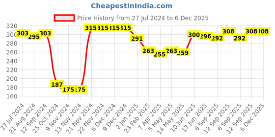 firstcry.com Babyhug 100% Cotton Knit Trunk Stripes & Car Print Pack of 3 - Red & Blue babyhug Price History Graph from 27 Jul 2024 to 5 Dec 2025