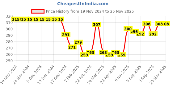 firstcry.com Babyhug 100% Cotton Knit Trunk Stripes & Car Print Pack of 3 - Red & Blue babyhug Price History Graph from 19 Nov 2024 to 24 Nov 2025