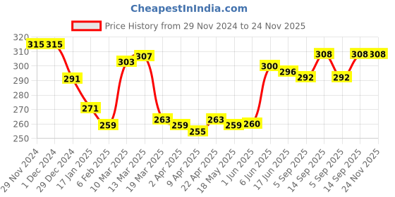 firstcry.com Babyhug 100% Cotton Knit Trunk Stripes & Car Print Pack of 3 - Red & Blue babyhug Price History Graph from 29 Nov 2024 to 24 Nov 2025
