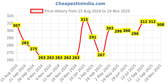 firstcry.com Babyhug 100% Cotton Knit Trunk Stripes & Palm Tree Print Pack of 3 - Blue Green & Peach babyhug Price History Graph from 15 Aug 2024 to 19 Nov 2025