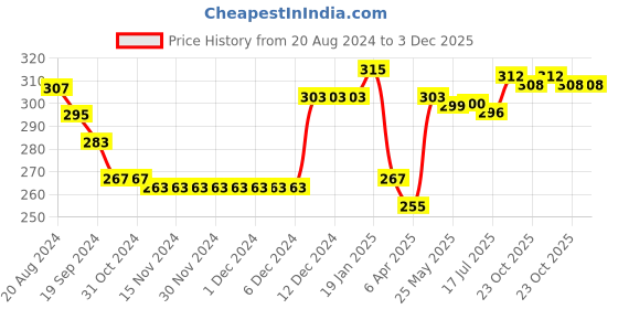 firstcry.com Babyhug 100% Cotton Knit Trunk Stripes & Palm Tree Print Pack of 3 - Blue Green & Peach babyhug Price History Graph from 20 Aug 2024 to 2 Dec 2025