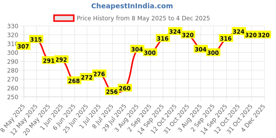firstcry.com Babyhug 100% Cotton Knit Trunk with Bear & Star Print Pack of 3 - Lilac & Blue babyhug Price History Graph from 8 May 2025 to 4 Dec 2025