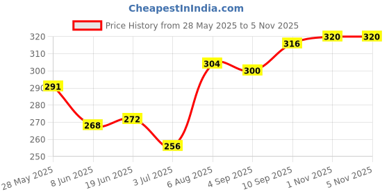 firstcry.com Babyhug 100% Cotton Knit Trunk with Bear & Star Print Pack of 3 - Lilac & Blue babyhug Price History Graph from 28 May 2025 to 5 Nov 2025