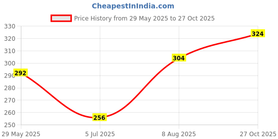 firstcry.com Babyhug 100% Cotton Knit Trunk with Bear & Star Print Pack of 3 - Lilac & Blue babyhug Price History Graph from 29 May 2025 to 27 Oct 2025