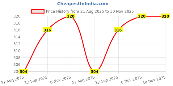 firstcry.com Babyhug 100% Cotton Knit Trunk with Bear & Star Print Pack of 3 - Lilac & Blue babyhug Price History Graph from 21 Aug 2025 to 30 Nov 2025