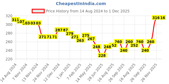 firstcry.com Babyhug 100% Cotton Knit Trunk with Stripes & Bear Print Pack of 3 - Blue Yellow & White babyhug Price History Graph from 14 Aug 2024 to 30 Nov 2025