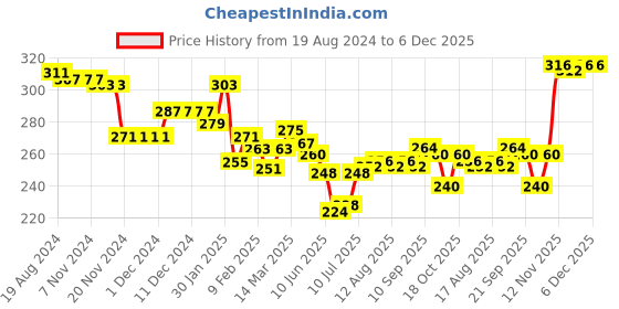 firstcry.com Babyhug 100% Cotton Knit Trunk with Stripes & Bear Print Pack of 3 - Blue Yellow & White babyhug Price History Graph from 19 Aug 2024 to 6 Dec 2025