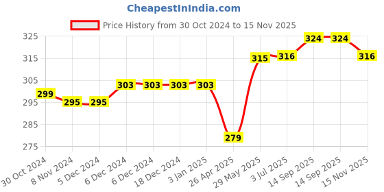 firstcry.com Babyhug 100% Cotton Knit Trunks Boats & Whales Print Pack of 3 - Multicolour babyhug Price History Graph from 30 Oct 2024 to 15 Nov 2025