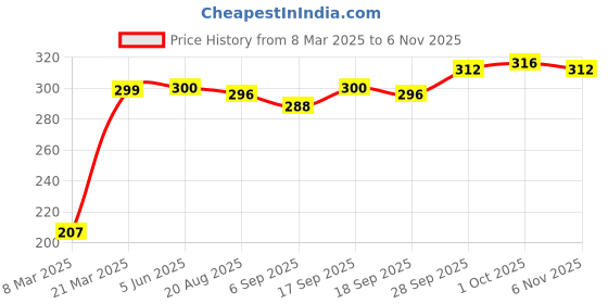 firstcry.com Babyhug 100% Cotton Knit Trunks Car Print Pack of 3 - Multicolour babyhug Price History Graph from 8 Mar 2025 to 6 Nov 2025
