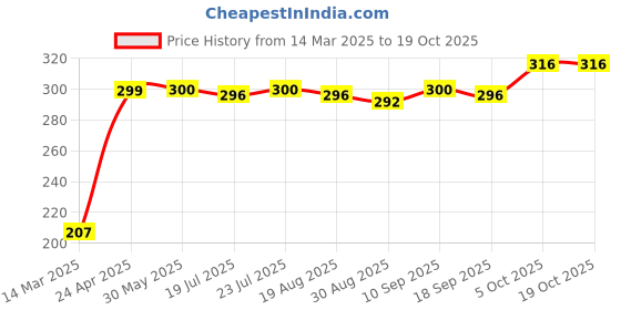 firstcry.com Babyhug 100% Cotton Knit Trunks Car Print Pack of 3 - Multicolour babyhug Price History Graph from 14 Mar 2025 to 18 Oct 2025