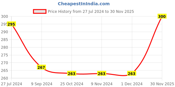 firstcry.com Babyhug 100% Cotton Knit Trunks Car Prints Pack of 3- White & Blue babyhug Price History Graph from 27 Jul 2024 to 30 Nov 2025
