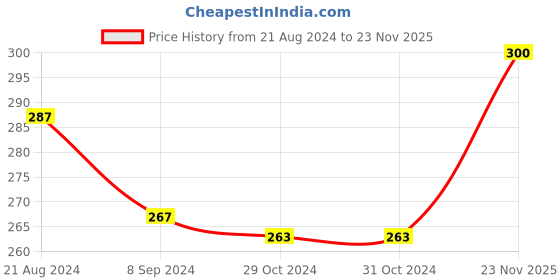 firstcry.com Babyhug 100% Cotton Knit Trunks Car Prints Pack of 3- White & Blue babyhug Price History Graph from 21 Aug 2024 to 23 Nov 2025