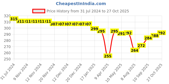 firstcry.com Babyhug 100% Cotton Knit Trunks Elephant Print Pack of 3 - Blue & Yellow babyhug Price History Graph from 31 Jul 2024 to 27 Oct 2025