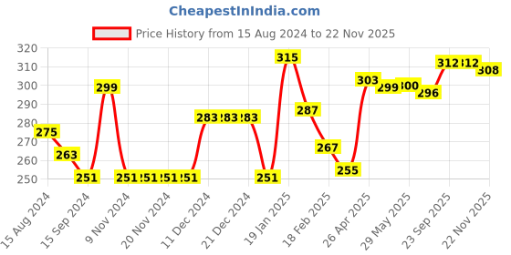 firstcry.com Babyhug 100% Cotton Knit Trunks Frog & Striped Print Pack of 3 - Blue & Yellow babyhug Price History Graph from 15 Aug 2024 to 22 Nov 2025