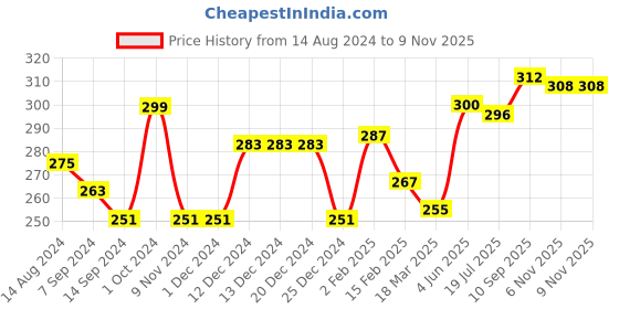 firstcry.com Babyhug 100% Cotton Knit Trunks Frog & Striped Print Pack of 3 - Blue & Yellow babyhug Price History Graph from 14 Aug 2024 to 9 Nov 2025