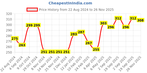 firstcry.com Babyhug 100% Cotton Knit Trunks Frog & Striped Print Pack of 3 - Blue & Yellow babyhug Price History Graph from 22 Aug 2024 to 26 Nov 2025
