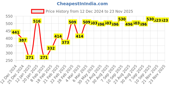firstcry.com Babyhug 100% Cotton Knit Trunks Stars & Dino Print Pack of 5 - Multicolour babyhug Price History Graph from 12 Dec 2024 to 22 Nov 2025