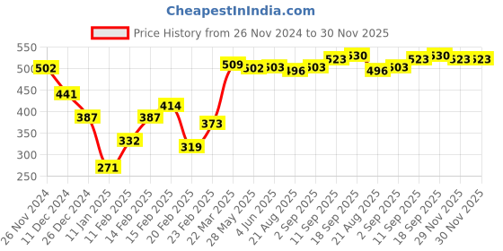 firstcry.com Babyhug 100% Cotton Knit Trunks Stars & Dino Print Pack of 5 - Multicolour babyhug Price History Graph from 26 Nov 2024 to 29 Nov 2025