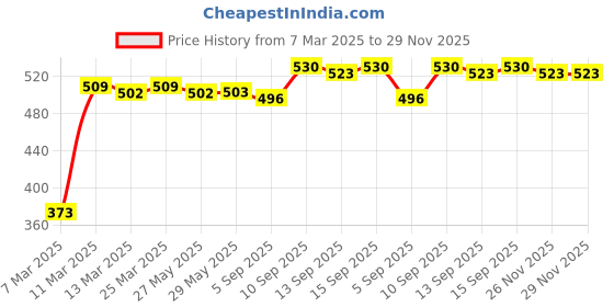 firstcry.com Babyhug 100% Cotton Knit Trunks Stars & Dino Print Pack of 5 - Multicolour babyhug Price History Graph from 7 Mar 2025 to 28 Nov 2025
