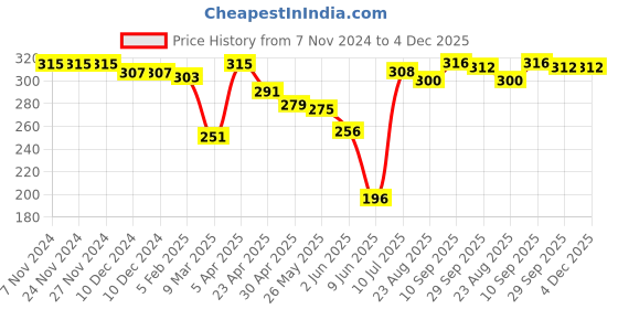 firstcry.com Babyhug 100% Cotton Knit Trunks Striped & Dino Print Pack of 3 - Orange & White babyhug Price History Graph from 7 Nov 2024 to 4 Dec 2025