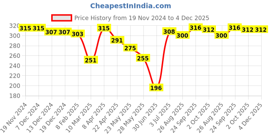 firstcry.com Babyhug 100% Cotton Knit Trunks Striped & Dino Print Pack of 3 - Orange & White babyhug Price History Graph from 19 Nov 2024 to 4 Dec 2025