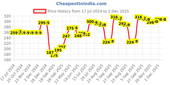 firstcry.com Babyhug 100% Cotton Knit Trunks Teddy Print Pack of 3 - Multicolour babyhug Price History Graph from 17 Jul 2024 to 1 Dec 2025