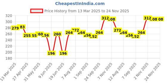 firstcry.com Babyhug 100% Cotton Knit Trunks with Beach Theme Print & Stripes Pack of 3 - Yellow Red & Blue babyhug Price History Graph from 13 Mar 2025 to 24 Nov 2025