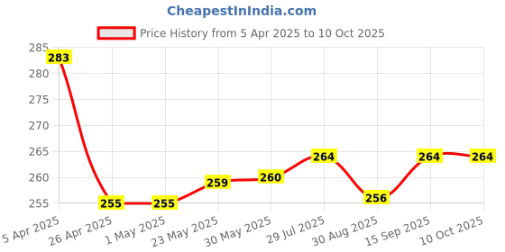 firstcry.com Babyhug 100% Cotton Knit Trunks with Beach Theme Print & Stripes Pack of 3 - Yellow Red & Blue babyhug Price History Graph from 5 Apr 2025 to 9 Oct 2025