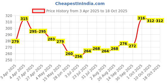 firstcry.com Babyhug 100% Cotton Knit Trunks with Smiley Print & Stripes Pack of 3 - Multicolor babyhug Price History Graph from 3 Apr 2025 to 18 Oct 2025