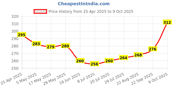 firstcry.com Babyhug 100% Cotton Knit Trunks with Smiley Print & Stripes Pack of 3 - Multicolor babyhug Price History Graph from 25 Apr 2025 to 9 Oct 2025
