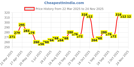 firstcry.com Babyhug 100% Cotton Knit Trunks with Smiley Print & Stripes Pack of 3 - Multicolor babyhug Price History Graph from 22 Mar 2025 to 23 Nov 2025
