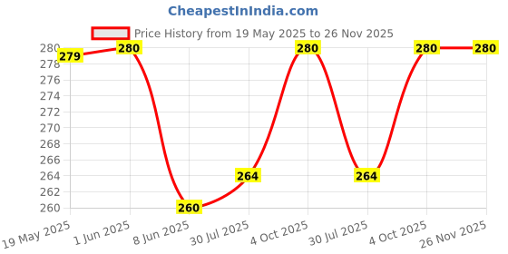 firstcry.com Babyhug 100% Cotton Knit Trunks with Smiley Print & Stripes Pack of 3 - Multicolor babyhug Price History Graph from 19 May 2025 to 26 Nov 2025