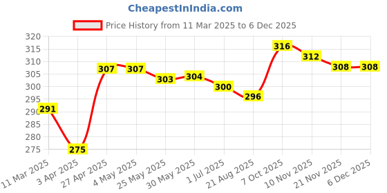 firstcry.com Babyhug 100% Cotton Knit Trunks with Star & Cloud Print Pack of 3 - Orange Green & Blue babyhug Price History Graph from 11 Mar 2025 to 5 Dec 2025