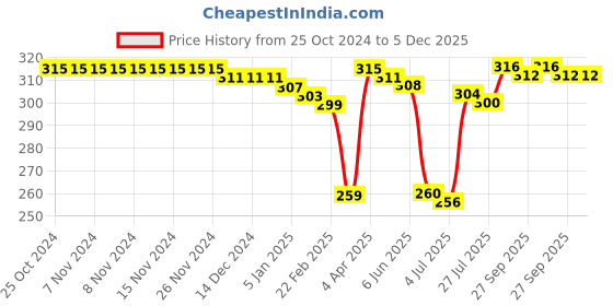 firstcry.com Babyhug 100% Cotton Knit Trunks with Striped & Animal Print Pack of 3 - Green & yellow babyhug Price History Graph from 25 Oct 2024 to 5 Dec 2025