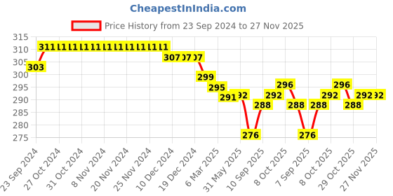 firstcry.com Babyhug 100% Cotton Knit Trunks with Striped & Animal Print Pack of 3 - Multicolour babyhug Price History Graph from 23 Sep 2024 to 26 Nov 2025