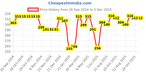 firstcry.com Babyhug 100% Cotton Knit Trunks with Striped & Fruit Print  Pack of 3 - Blue Red & White babyhug Price History Graph from 26 Sep 2024 to 2 Dec 2025