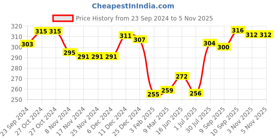 firstcry.com Babyhug 100% Cotton Knit Trunks with Striped & Fruit Print Pack of 3 - Blue Red & White babyhug Price History Graph from 23 Sep 2024 to 5 Nov 2025