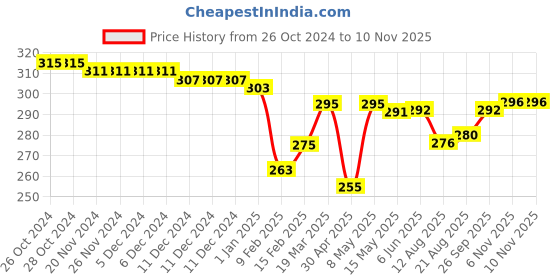 firstcry.com Babyhug 100% Cotton Knit Trunks with Striped & Tiger Print Pack of 3- Multicolour babyhug Price History Graph from 26 Oct 2024 to 8 Nov 2025