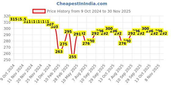firstcry.com Babyhug 100% Cotton Knit Trunks with Striped & Tiger Print  Pack of 3- Multicolour babyhug Price History Graph from 9 Oct 2024 to 30 Nov 2025