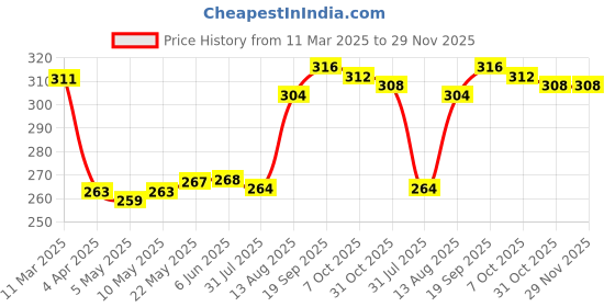 firstcry.com Babyhug 100% Cotton Knit Trunks with Striped & Turtle Print Pack of 3 - Light Blue & White babyhug Price History Graph from 11 Mar 2025 to 29 Nov 2025