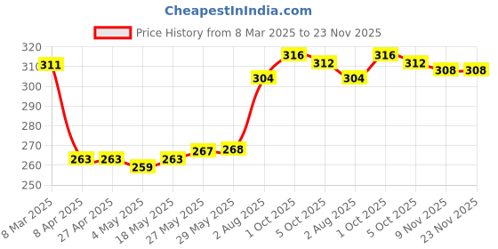 firstcry.com Babyhug 100% Cotton Knit Trunks with Striped & Turtle Print Pack of 3 - Light Blue & White babyhug Price History Graph from 8 Mar 2025 to 23 Nov 2025