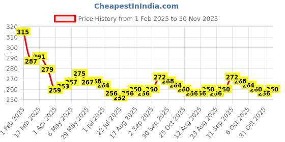 firstcry.com Babyhug 100% Cotton Knit Trunks With Stripes & Alphabet Print Pack of 3 - Blue & Yellow babyhug Price History Graph from 1 Feb 2025 to 30 Nov 2025
